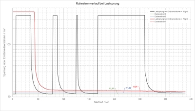 zeitlicher Verlauf des Ruhestroms nach einem Lastsprung