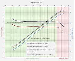 Diagram der Linearität des China-Sendermoduls mit BH1417F