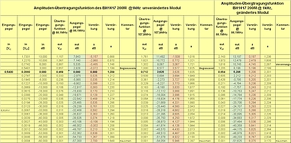 Tabellarische Übersicht der Linearität des China-Sendemoduls mit BH1417F