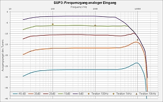 Diagramm  SUP 3 analoger Eingang Frequenzgang
