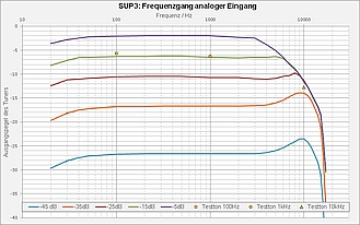 Diagramm SUP 3 analoger Eingang Frequenzgang