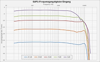 SUP3 Diagramm  Frequenzgangs des digitalen Eingangs
