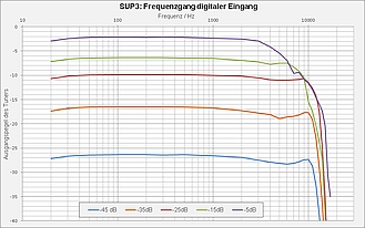 SUP3 Diagramm Frequenzgangs des digitalen Eingangs