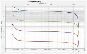 Frequenzgangkurve des Chinatransmitters bei unterschiedlichen Pegeln