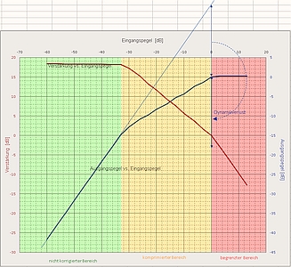 SUP3 Kurve der bertragungsfunktion; Einsatz des Dynamikkompressors