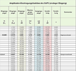 SUP3 Übertragungsfunktion: tabellarisch Darstellung der Prüfpunkte