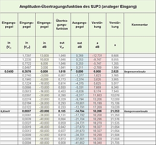 SUP3 bertragungsfunktion: tabellarisch Darstellung der Prfpunkte