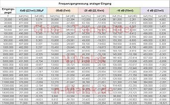 Tabellarische Auflistung des Frequenzganges des China-Transmitters mit BH1417