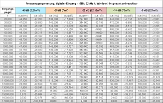 SUP3 Frequenzgang des digitalen Eingangs